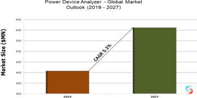 Power Device Analyzer - Global Market Outlook (2019 - 2027)