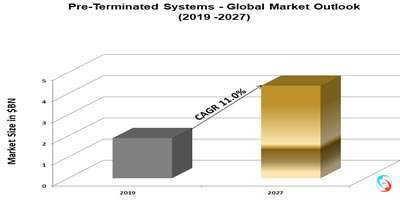 Pre-Terminated Systems - Global Market Outlook  (2019 -2027)