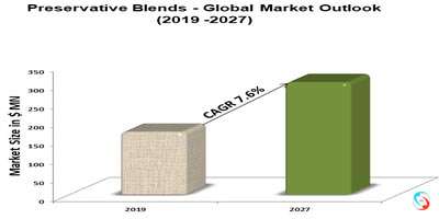 Preservative Blends - Global Market Outlook (2019 -2027)