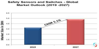 Safety Sensors and Switches - Global Market Outlook (2019 -2027)