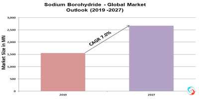 Sodium Borohydride - Global Market Outlook (2019 -2027)