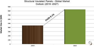Structural Insulated Panels