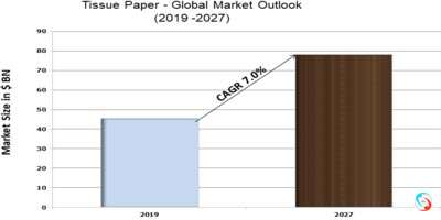 Tissue Paper - Global Market Outlook (2019 -2027)