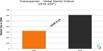 Turboexpander - Global Market Outlook (2019 -2027)