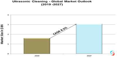 Ultrasonic Cleaning - Global Market Outlook (2019 -2027)