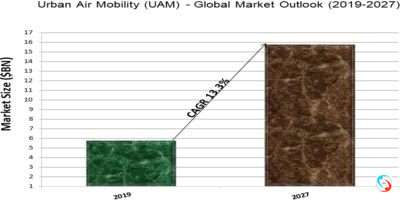 Urban Air Mobility (UAM) - Global Market Outlook (2019-2027)