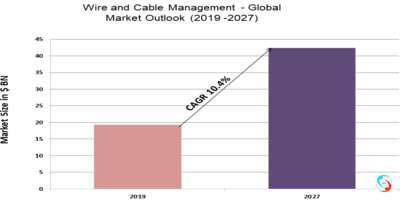 Wire and Cable Management - Global Market Outlook (2019 -2027)