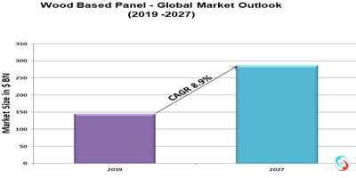 Wood Based Panel - Global Market Outlook (2019 -2027)